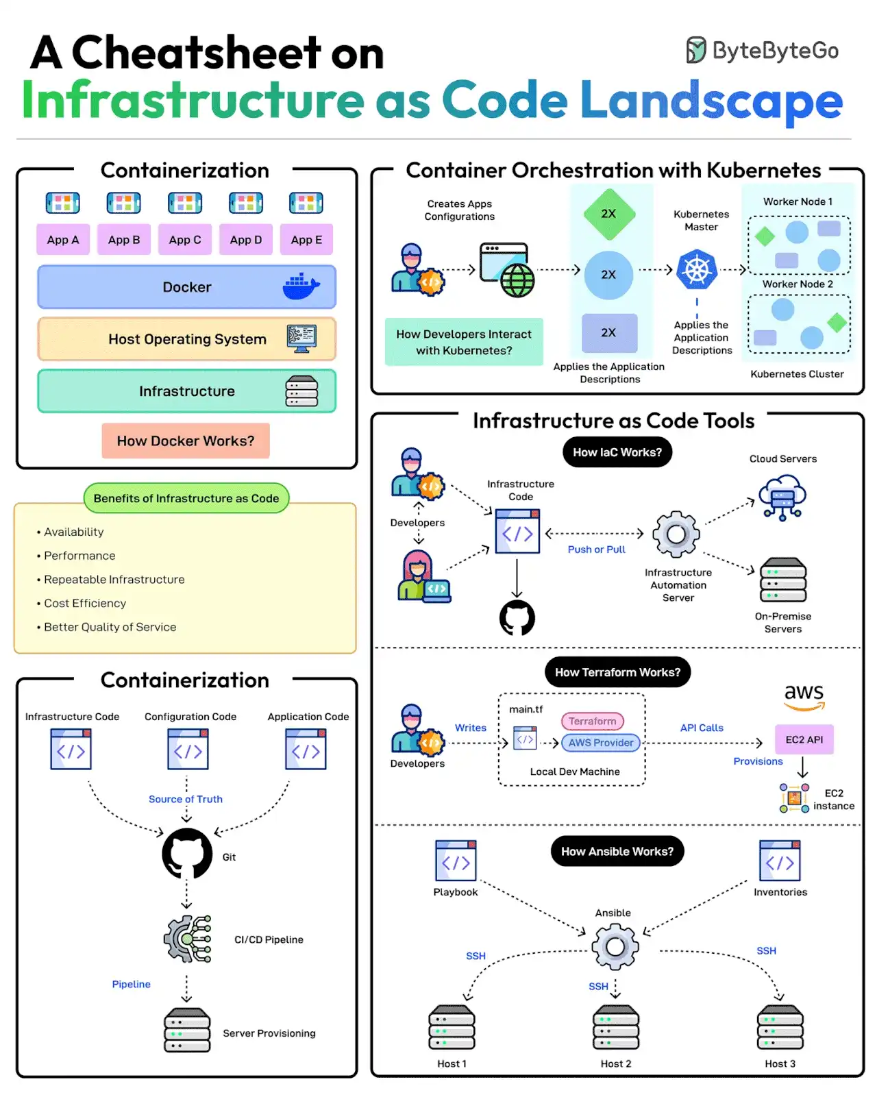 A Cheatsheet on Infrastructure as Code Landscape
