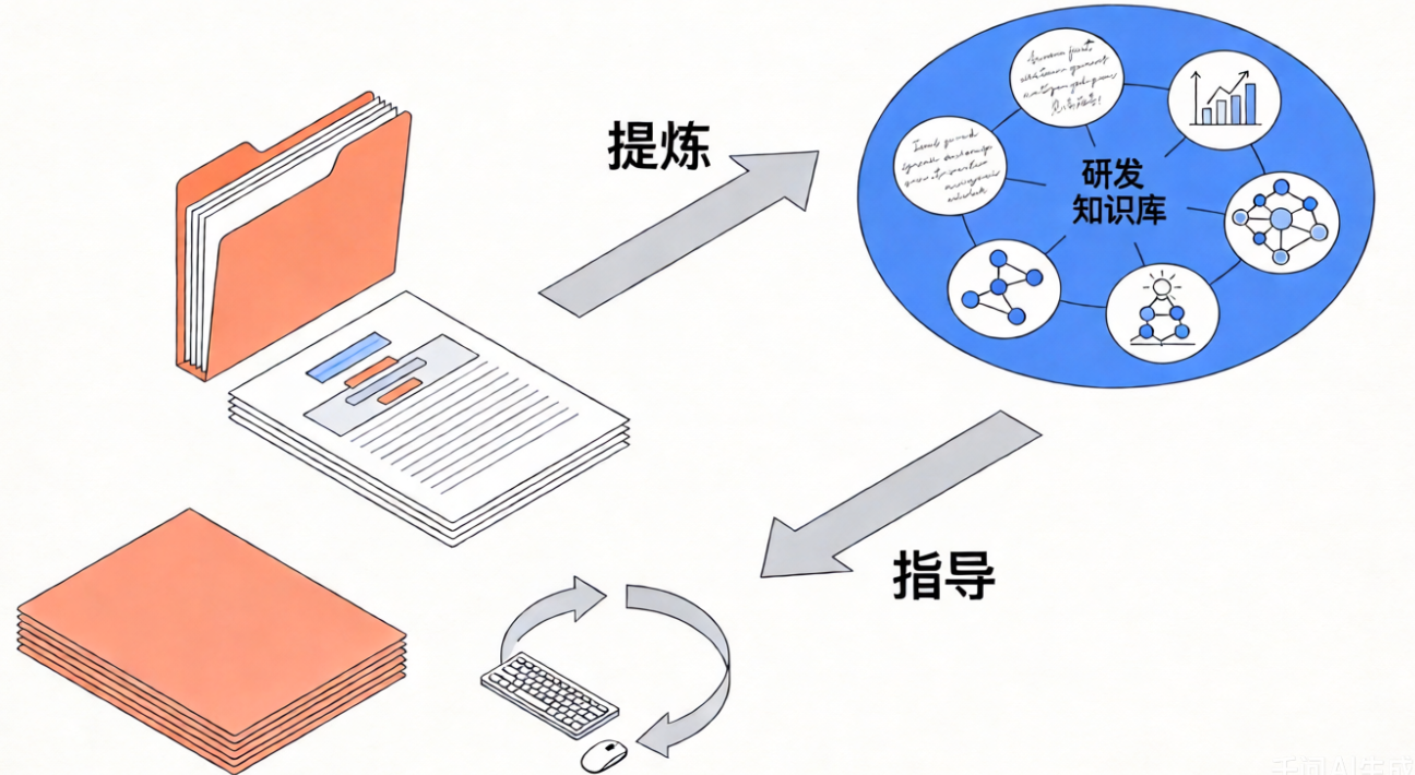 文档与知识协同循环